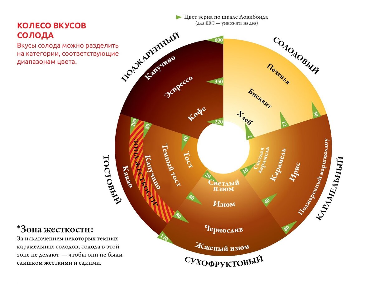 Рекомендую первое время держать колесо вкусов перед глазами.