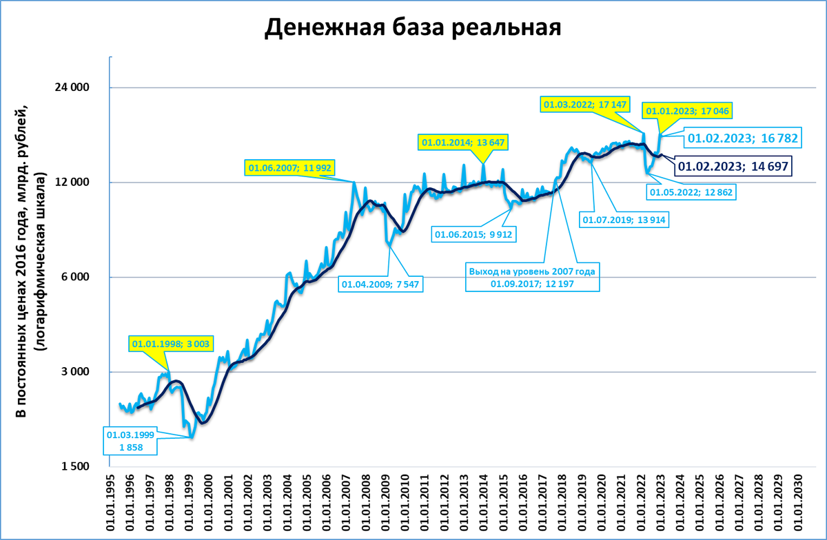 Изменения январь 2019. Широкая денежная база. График инфляции в России 2023. ВВП России график 2023. График инфляции в России по годам.