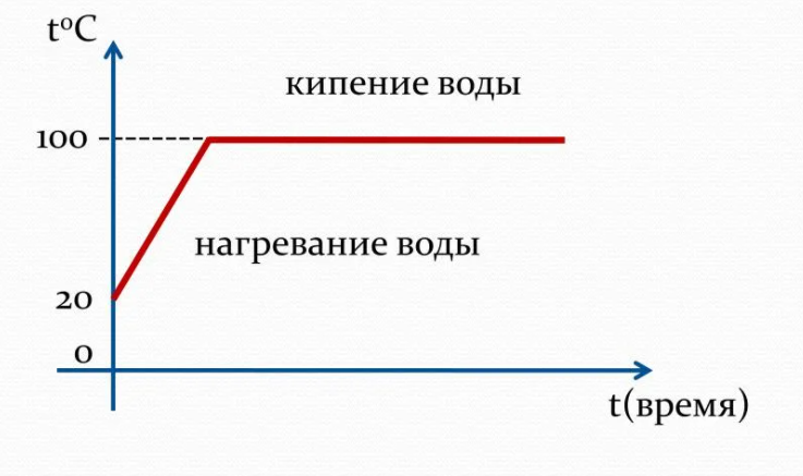 График кипения. Прямой участок и есть кипение и температура там не растет.