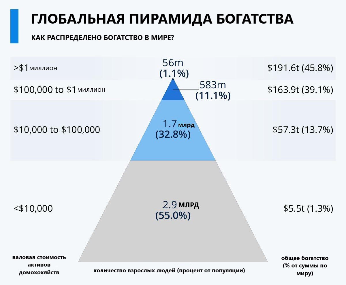 Глобальная пирамида богатства. источник:Яндекс.Картинки