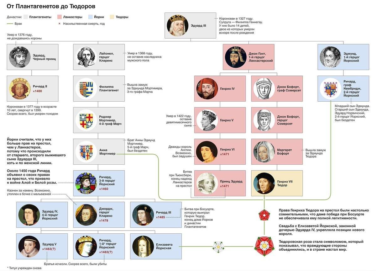 Схема династии английских королей