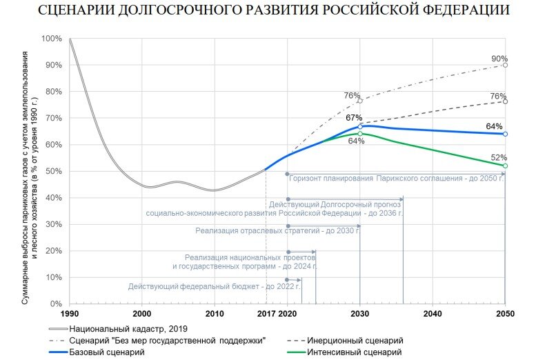 План развития до 2050 года