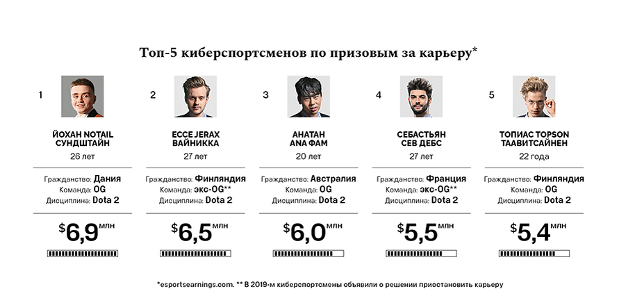 Сколько платят на дом 2. Сколько зарабатывают киберспортсмены. сколько зараматывают кибертспорт. зарплата киберспортсменов.