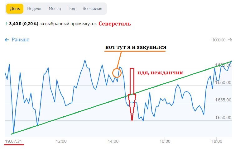 Изменение цены на акции Северстали 19.07.21 и момент покупки автором. Данные взяты из открытых источников для целей иллюстрации.