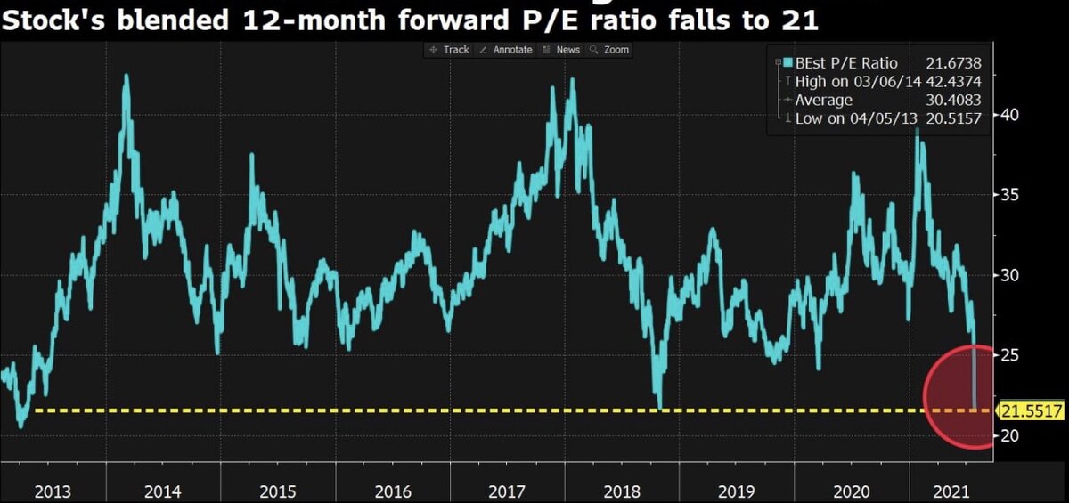 Источник: Bloomberg