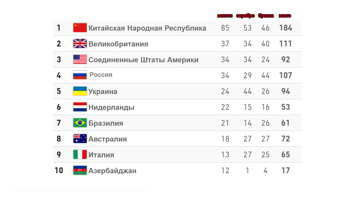 Медальный зачет паралимпиады 2024 на 4 сентября