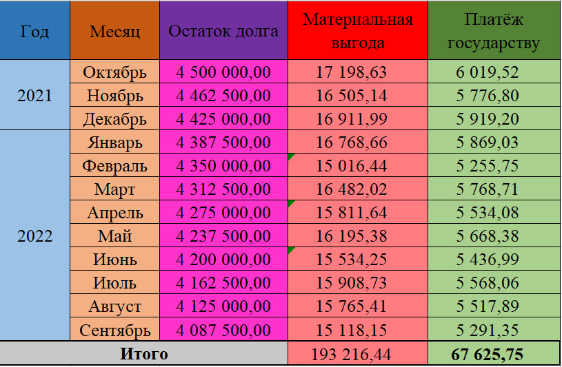 Анализ расходов за год