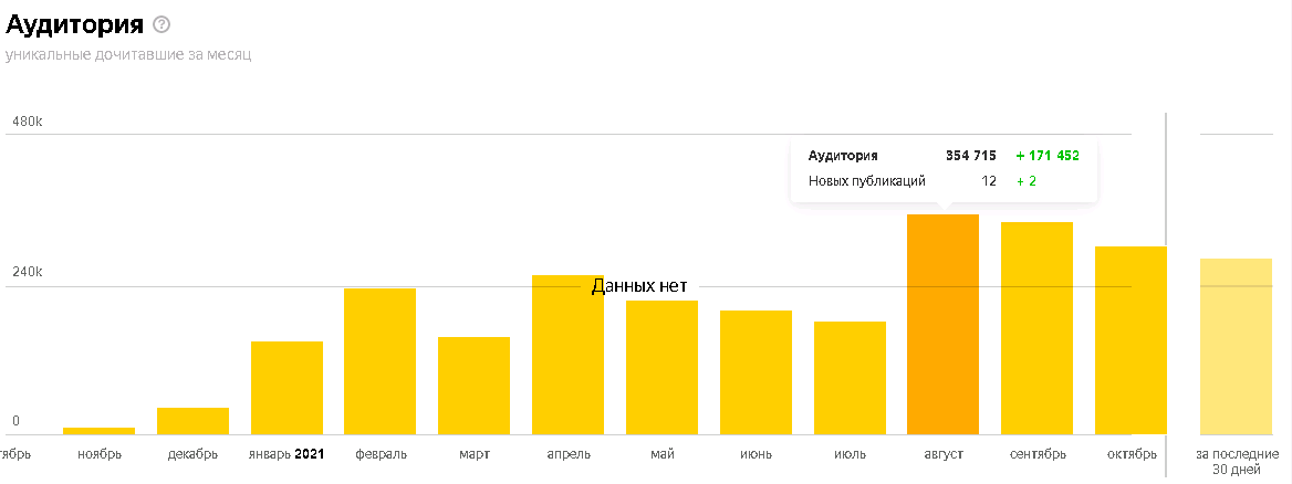 Аудитория. Всегда скачет, но держится выше 150к с марта.