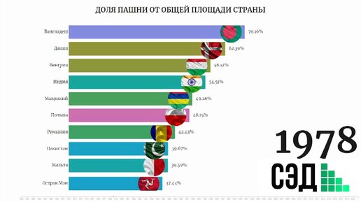 Страны лидеры по размерам площади пашни