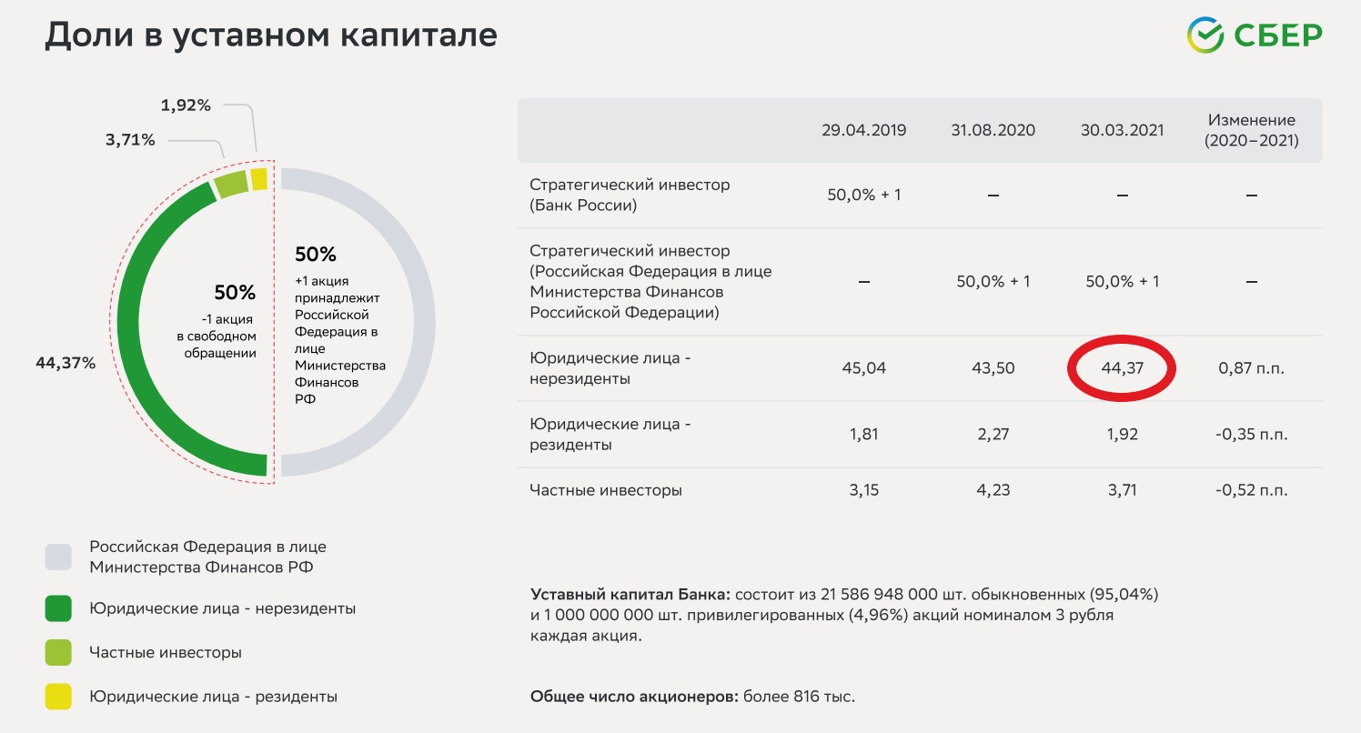 Сбербанк акции на неделю