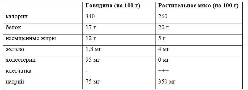 Состав растительного мяса и говядины