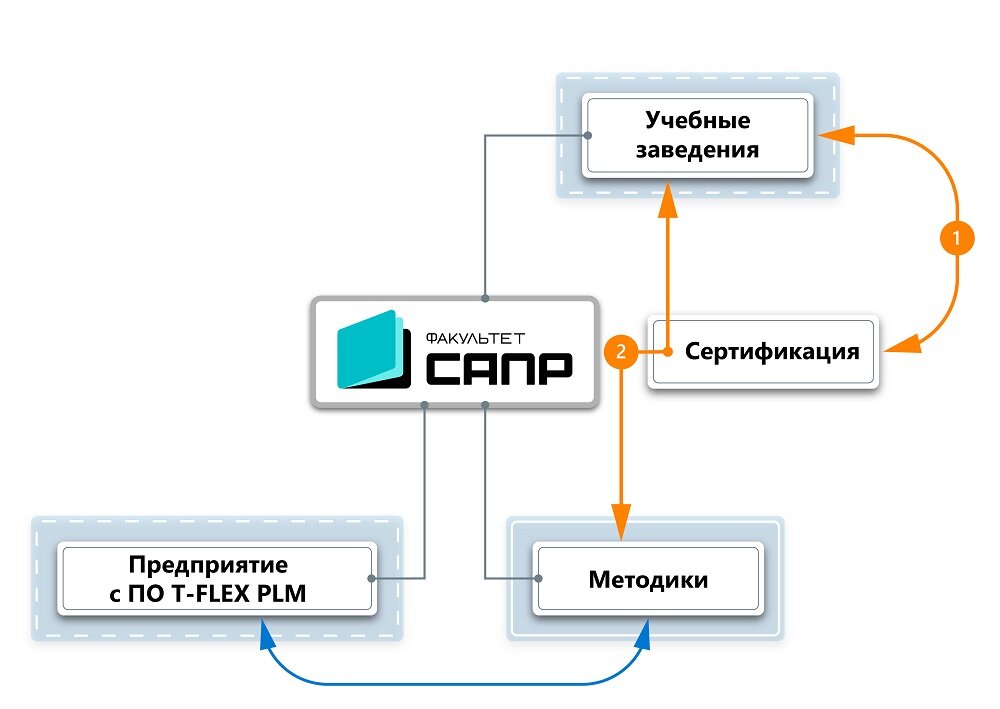 
Рис. 1. Интеллект-карта «Факультет САПР»