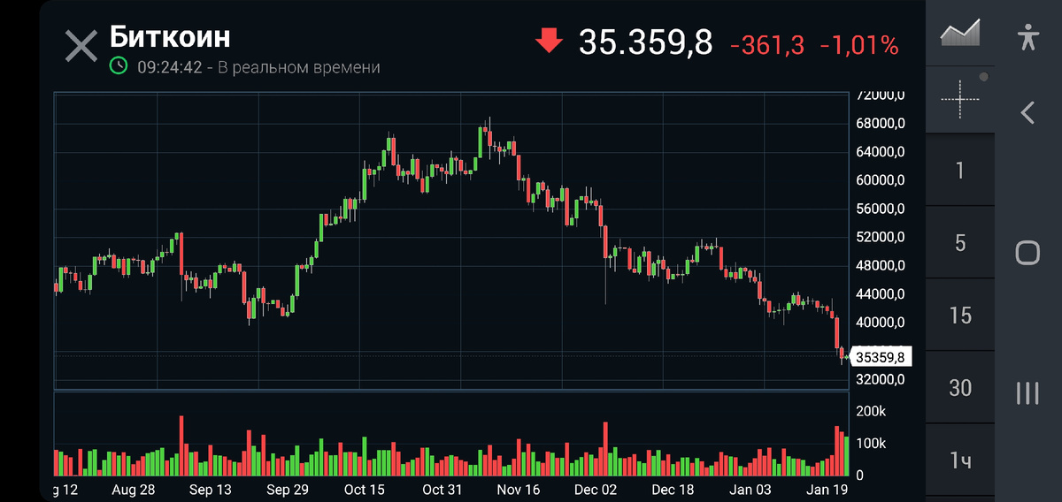 Биткоин по дневным 