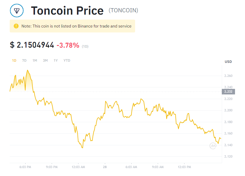Как майнить тонкоин. TONCOIN график. Тонкоин криптовалюта логотип. Тонкоин курс. TONCOIN цена.