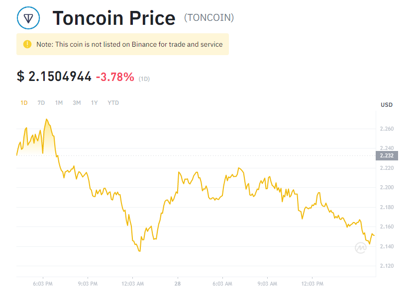 График роста toncoin. TONCOIN график. График Тонкоин криптовалюта. Курс Тонкоин. Тонкоина к доллару.