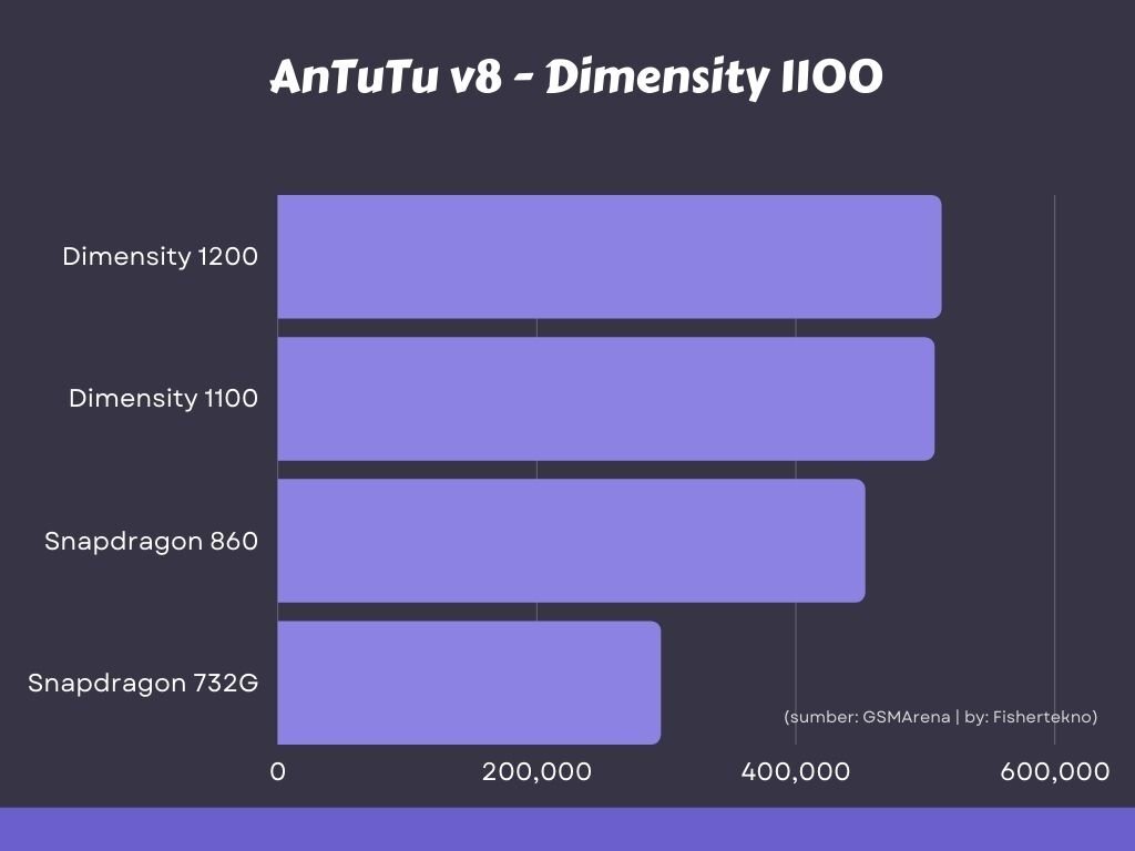 Данные представлены сайтом: https://www.antutu.com/
