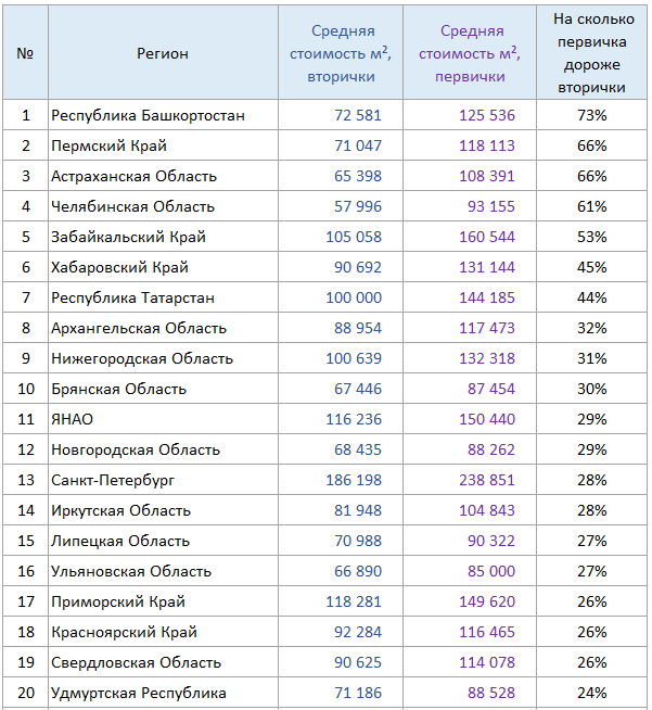 Рейтинг регионов по разнице цен вторички и первички