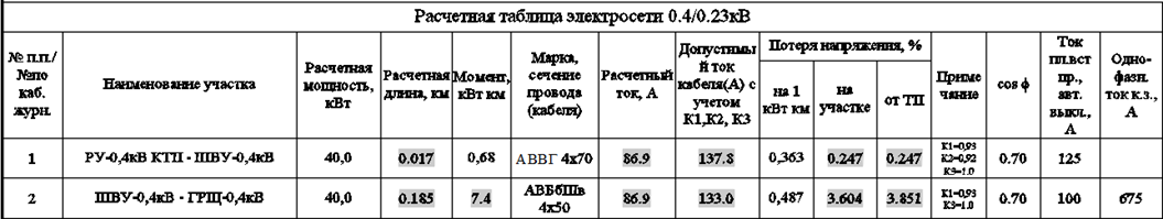 Расчетная таблица электросети 0,4/0,23кВ