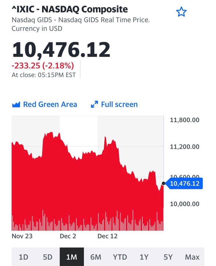 График индекса NASDAQ Composite
