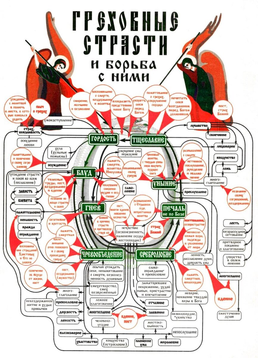 Источник: https://azbyka.org/znakomstva/blogs/97002/95886/shematiceskaa-tablica-grehov