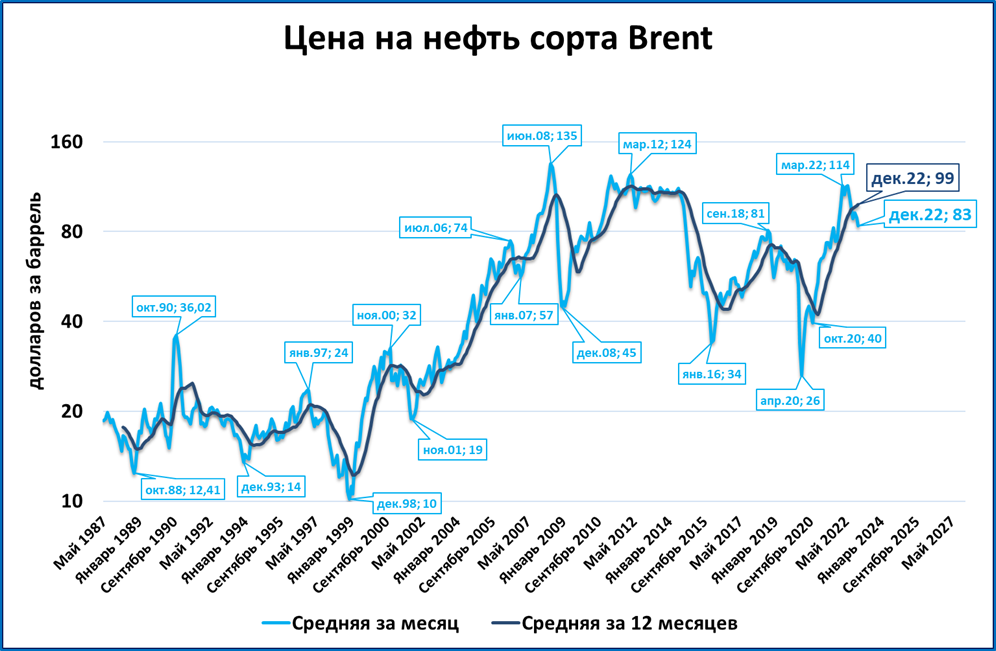 Обзор &quot;быстрых&quot; индикаторов за декабрь