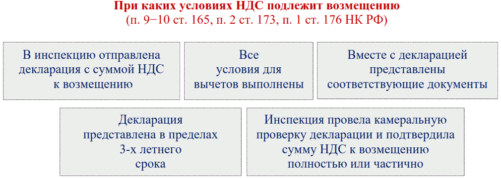 Возврат НДС не происходит автоматически без участия налогоплательщика. Какие условия нужно выполнить, чтобы вернуть налог?-2