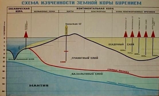 Рисунок 1 Первая часть скважины была пробурена серийной установкой «Уралмаш-4Э», которую обычно использовали для бурения нефтяных скважин. Модификация установки позволила достичь глубины 7 263 м за 4 года. Затем установку сменили на «Уралмаш-15000», названную в честь запланированной глубины скважины – 15 км и разработанную специально для бурения Кольской сверхглубокой скважины.