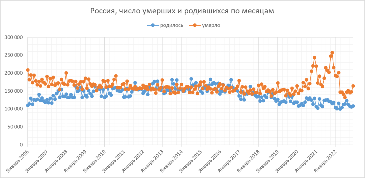 статистика браков и разводов в россии 2021. рост числа бракосочетаний. количество свадеб по месяцам статистика 2022. статистика браков и разводов в россии 2021. статистика разводов в россии 2020.