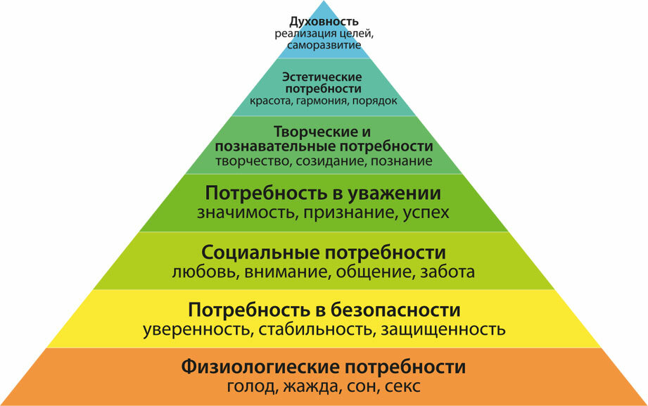 Главный интерес в жизни. Абрахам Маслоу пирамида. Абрахам Маслоу физиологические потребности. Пирамида потребностей Маслова. Пирамида Абрахама Маслоу 5 ступеней.
