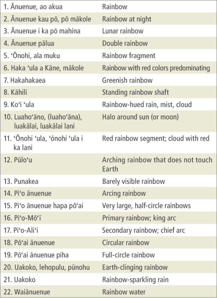 Таблица 1. Слова и фразы для обозначения радуги на гавайском языке 