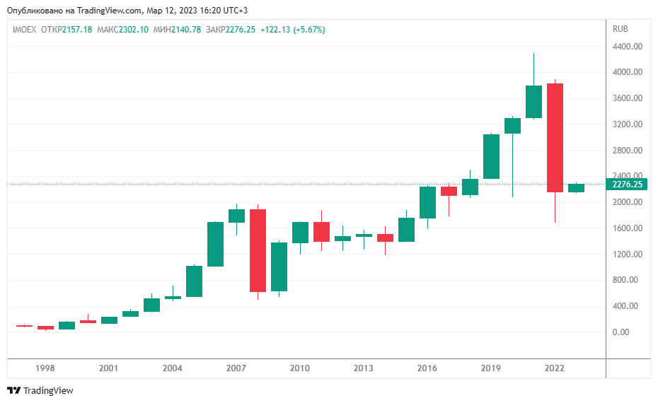 Индекс МосБиржи. Годовой таймфрейм. Дата: 12.03.2023. Источник: https://smart-lab.ru/gr/MOEX.IMOEX