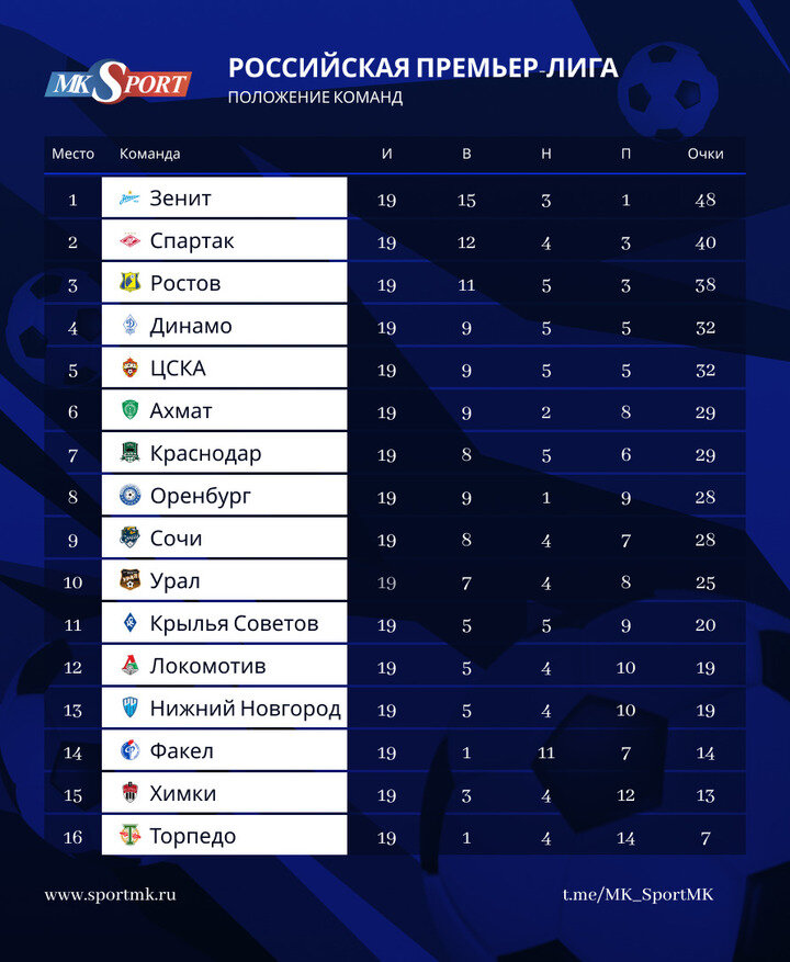 Рпл матчи и турнирная таблица. Команды РПЛ места. Зенит турнирная таблица. Российская премьер лига турнирная таблица.