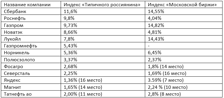 Сравнение индекса Московской биржи с индексом "Типичного россиянина" - апрель 2022 года