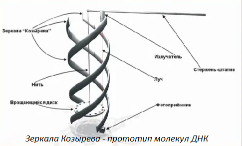 Зеркала Козырева, как спирали ДНК