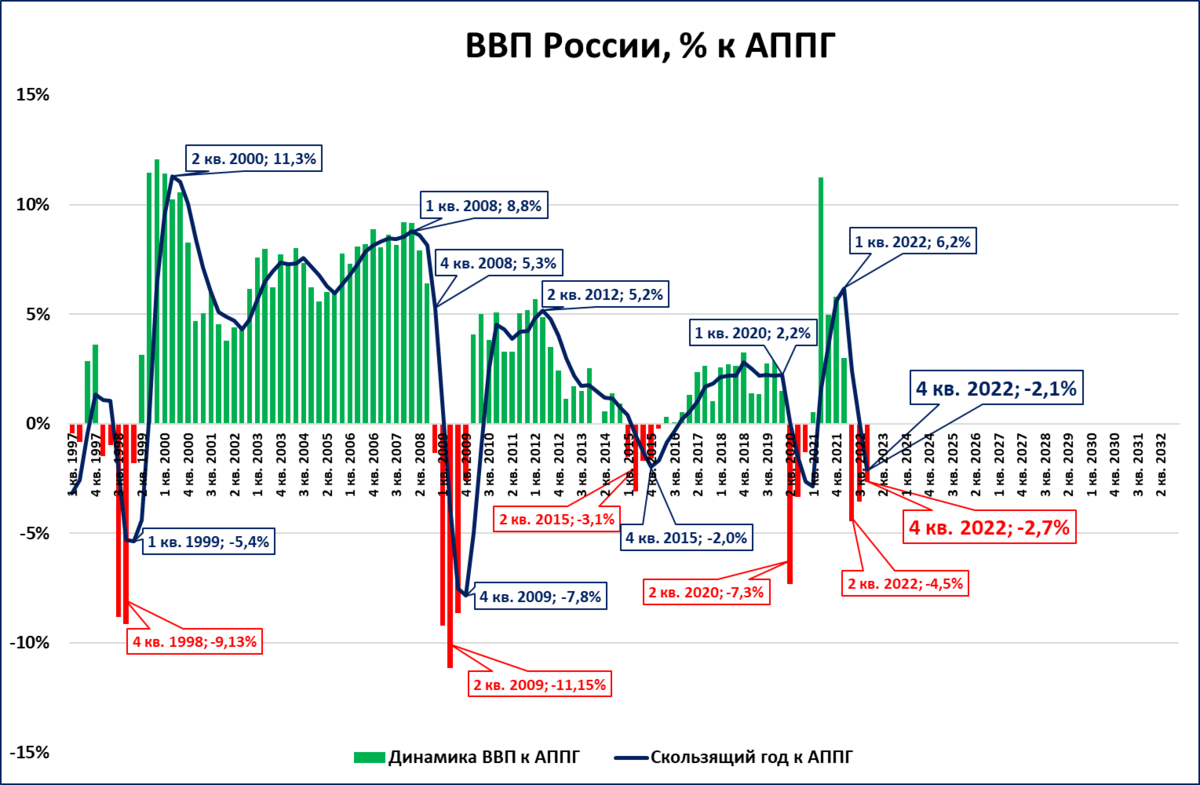 ВВП в ценах 2021 года и доля России в мировой экономике