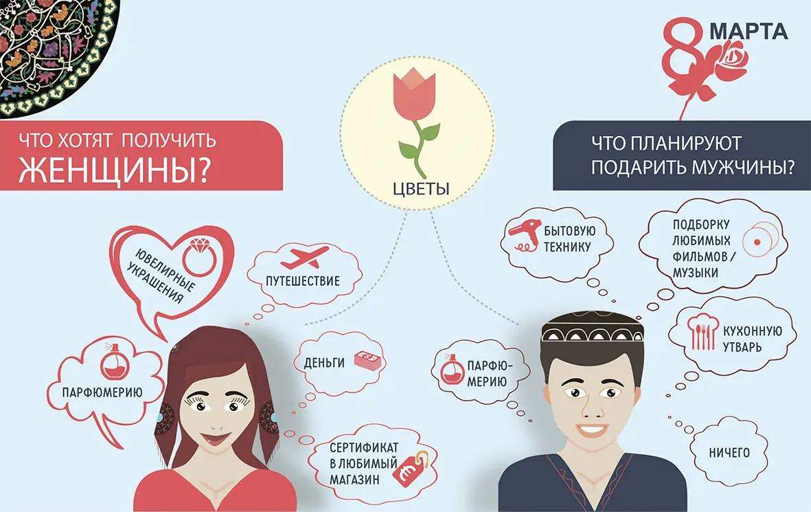 подарок инфографика. сколько хотят женщины. чего хотят женщины статистика. статистика подарков на 8 марта. женщина инфографика.