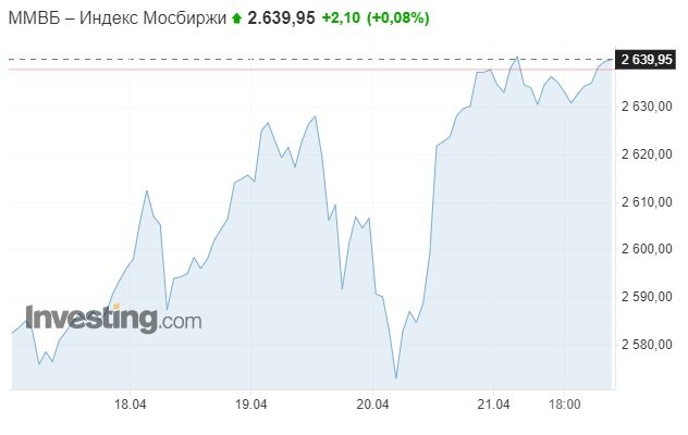 Недельный график индекса Мосбиржи. Данные из открытых источников.