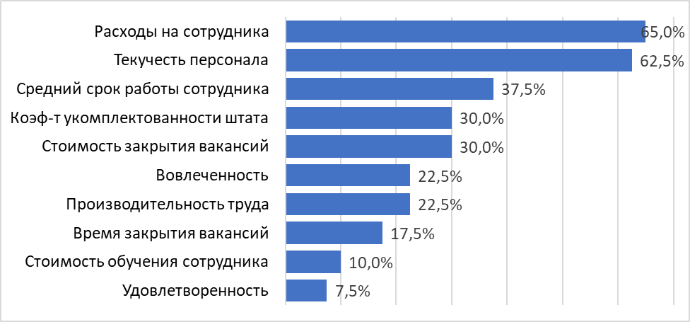 Hr статистика