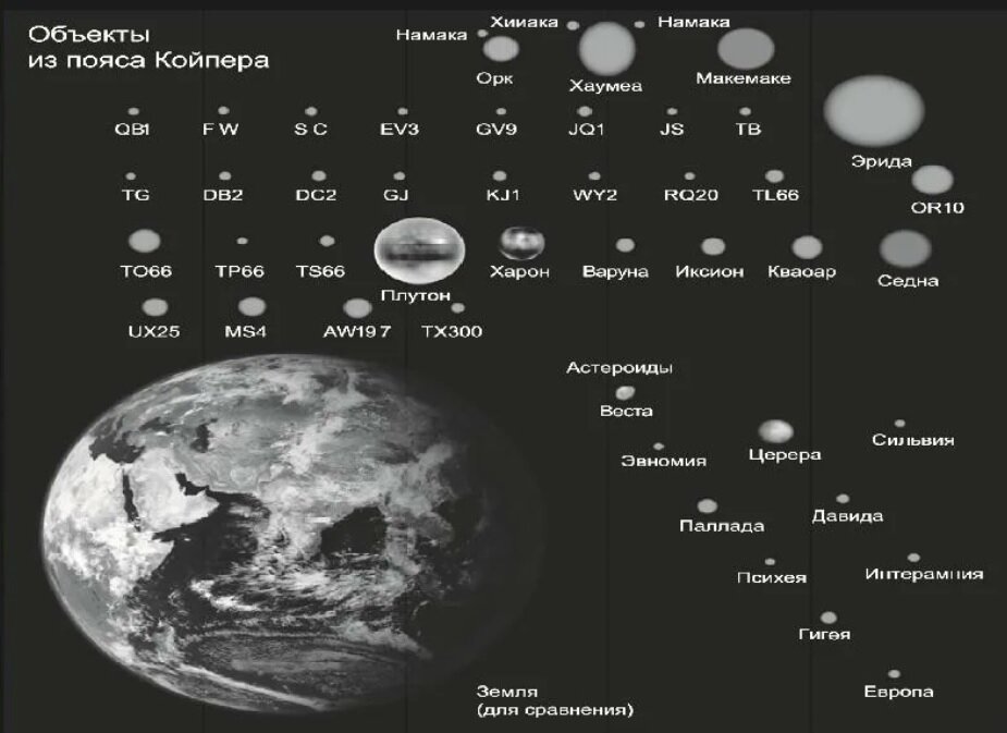 Пояс койпера в солнечной системе. Малые планеты пояса Койпера. Карликовые планеты пояса Койпера. Планеты солнечной системы с поясом Койпера. Плутон в поясе Койпера.