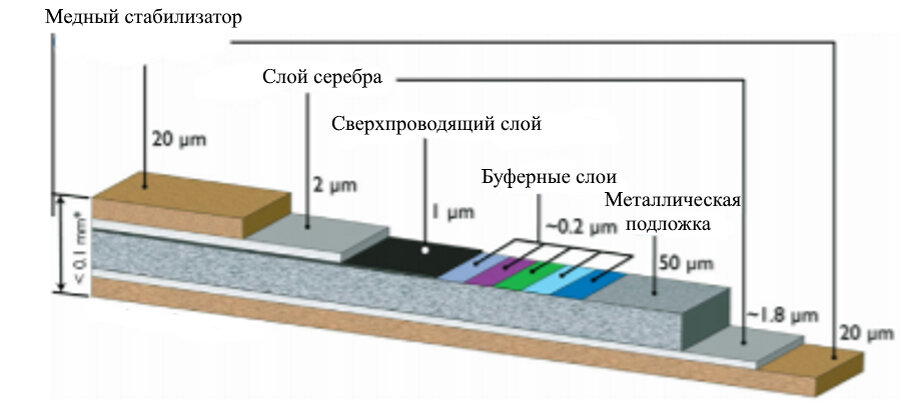 N.C. Allen, L. Chiesa, M. Takayasu, Structural modeling of HTS tapes and cables,
Cryogenics, 2016, P. 405-418