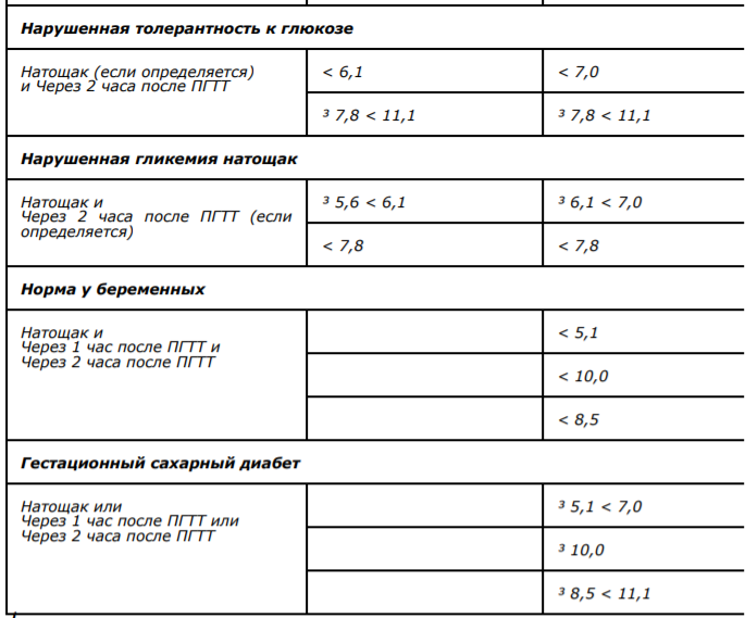 Какой нормальный сахар. Норма сахара после Глюкозы через 2 часа. Норма сахара после еды через 1. Норма сахара через 4 часа после еды. Норма сахара после 4 часов после еды.