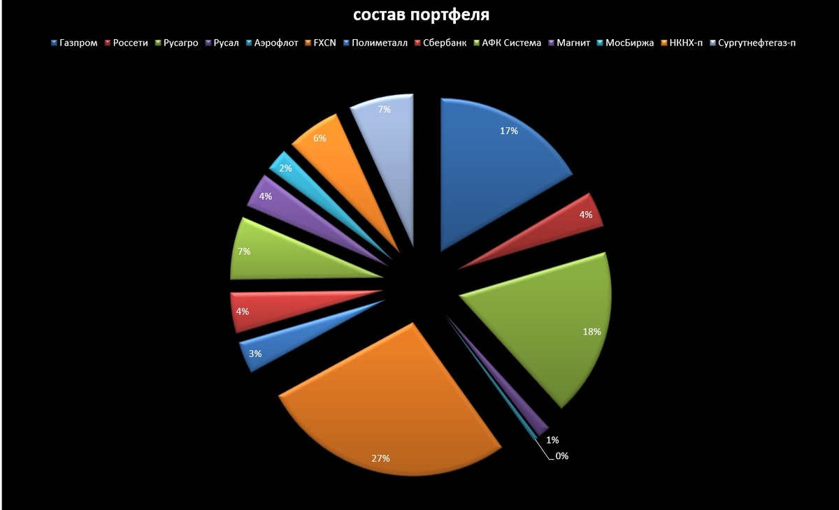 Состав портфеля