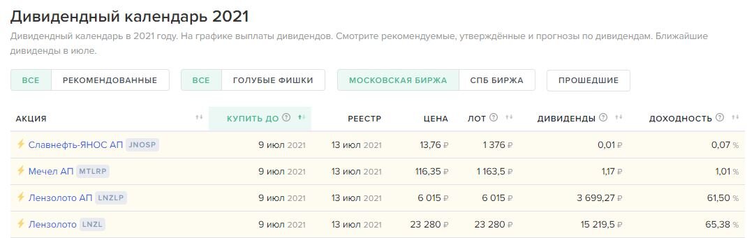 Список компаний, по которым сегодня последний день перед реестром для получения дивидендов. Данные взяты из открытых источников для целей иллюстрации.