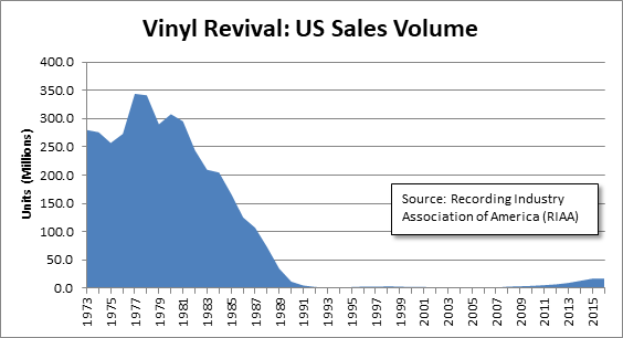 Продажи винила с 1973 по 2016 гг.