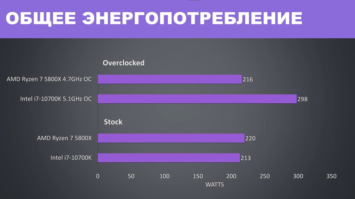 Мнения сильно разделились: Ryzen 7 5800X или Intel core i7 10700K. Что лучше  для игр и работы? Тестирую производительность CPU | ТЕХНОДОЗА | Дзен