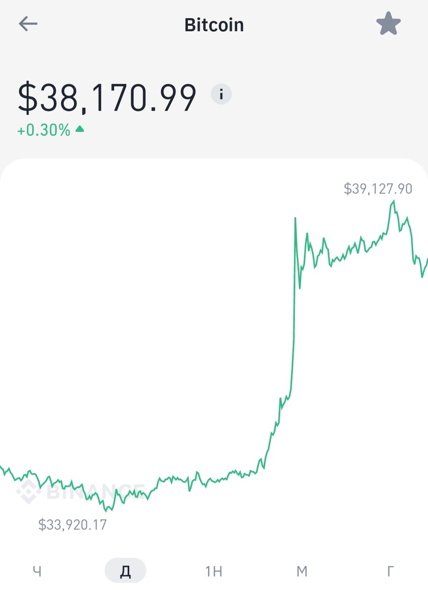 График биткоина