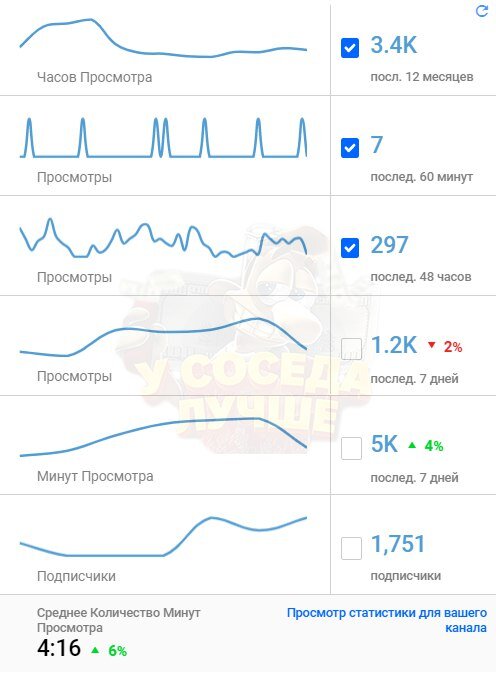 Пример сводной статистики по YouTube-каналу для автора. Доступен на любой странице видеохостинга