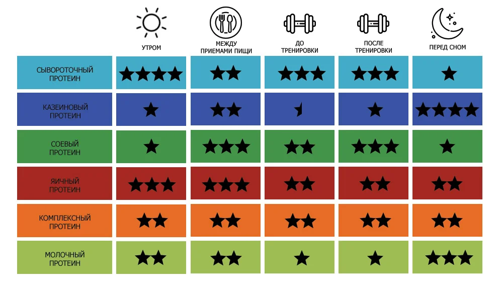 Белок принимать. Время приема протеина. Приём сывороточного протеина после тренировки. Виды сывороточного протеина. Продолжительность приема протеина.