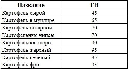 Таблица гликемического индекса картофеля.