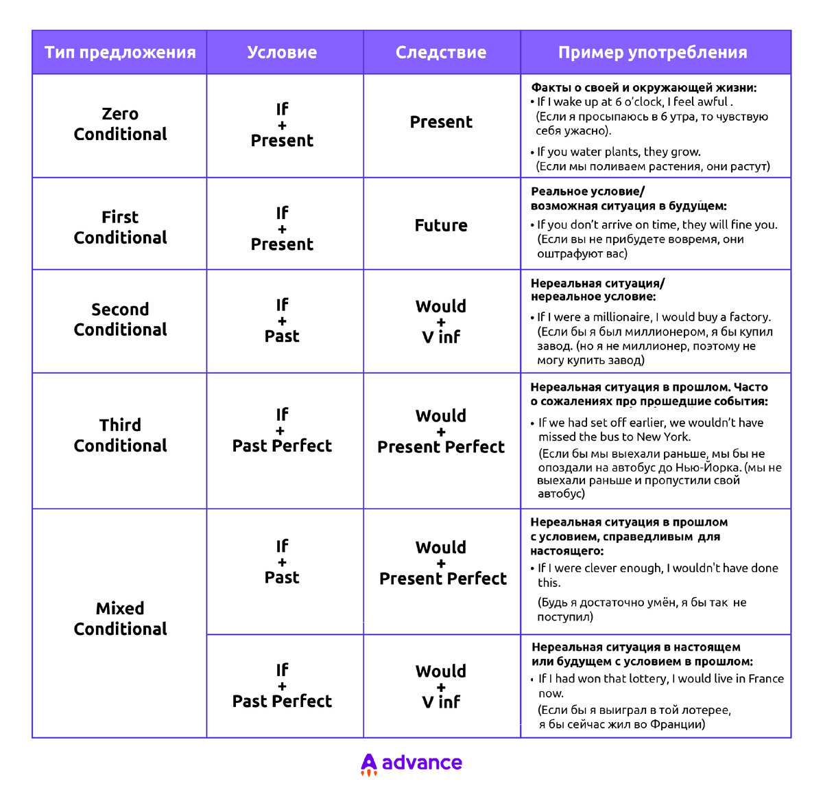 Условные предложения в английском: подробный разбор | Advance | Дзен